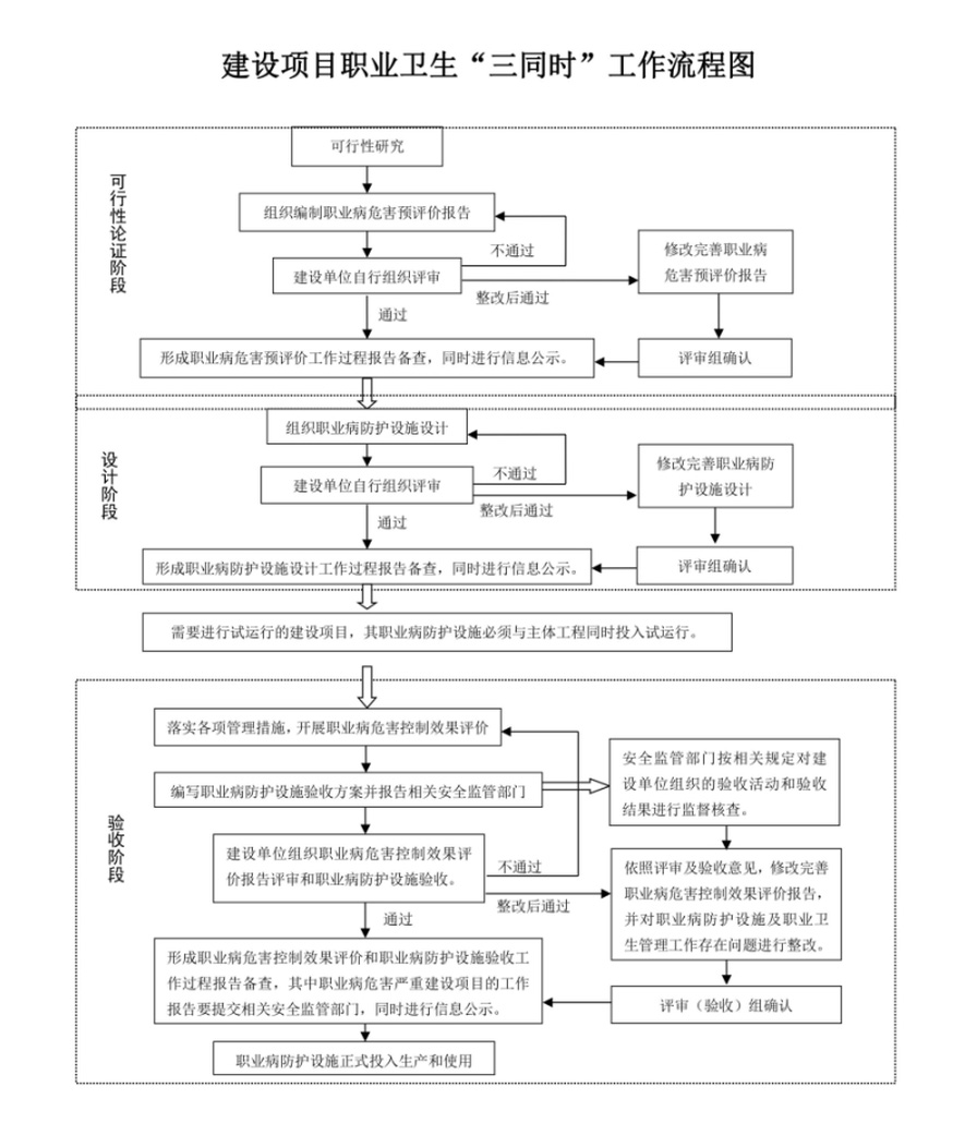 職業衛生三同時流程圖