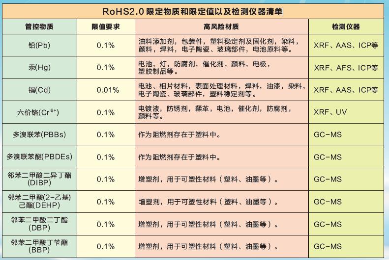 RoHS2.0 限定物質和限定值以及檢測儀器清單
